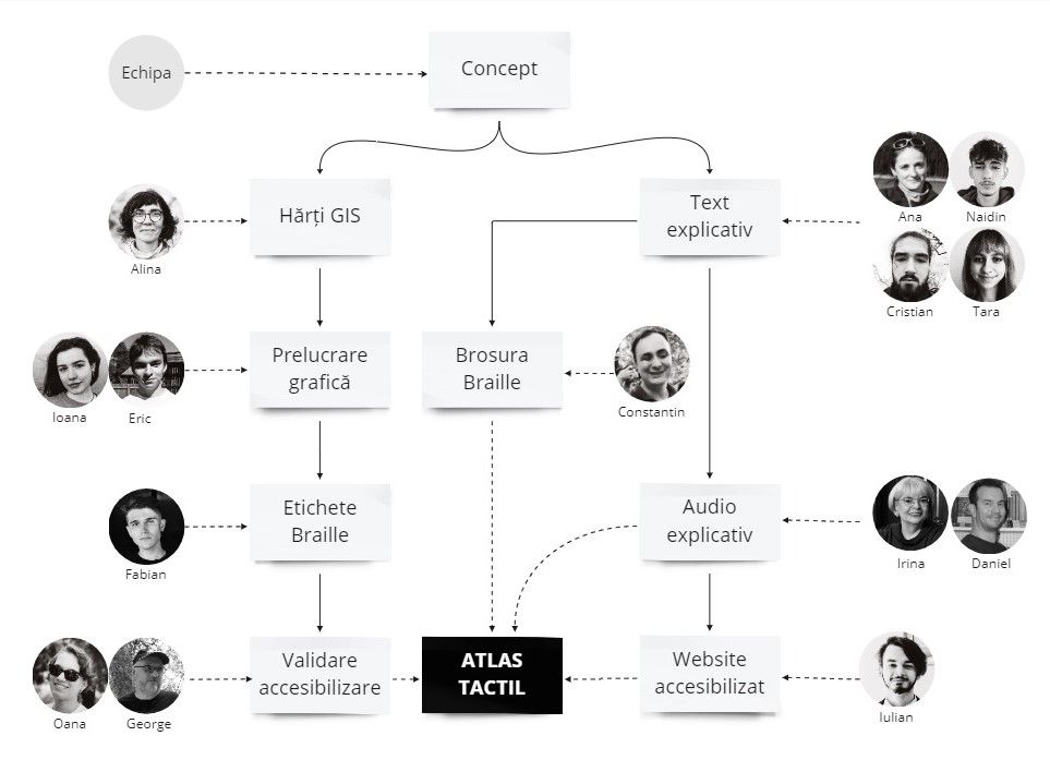 Diagrama echipei descrie următorul workflow: Întreaga echipă contribuie la conceptul atlasului. Hărțile tactilee sunt create de Alina, prelucrat grafic de Ioana și Eric, etichetate Braille de Fabian apoi validate de Oana și George. Textul explicativ este scris de Ana, Nadin, Cristian și Tara, transformat în audio de Irina și Danil și în broșură Braille de Constantin. În cele din urmă, Iulian încarcă totul pe un website accesibilizat.